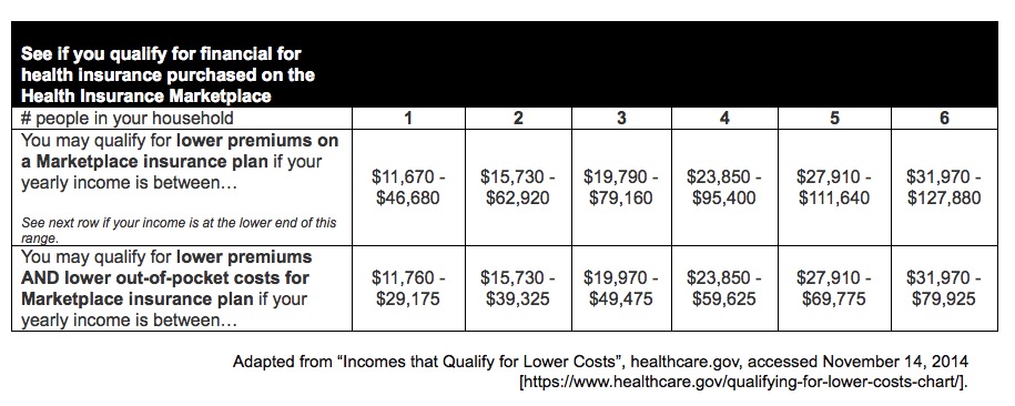 Virginia Health Care Foundation | Qualifying Income Charts